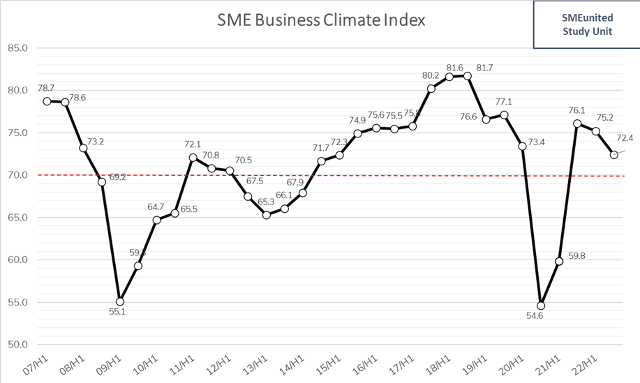 Ryzyko recesji wśród MŚP rośnie - Wskaźnik Klimatu Gospodarczego MŚP